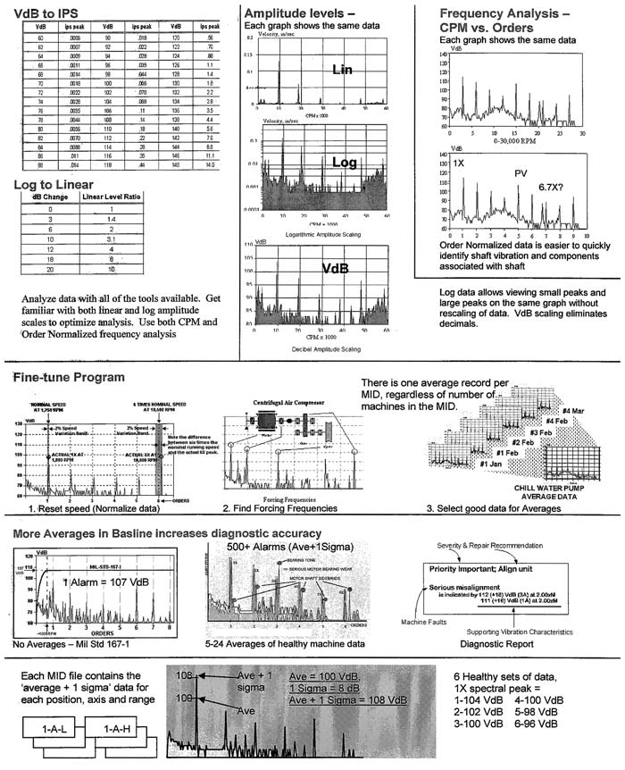 Vibration Analysis Diagnostic Chart