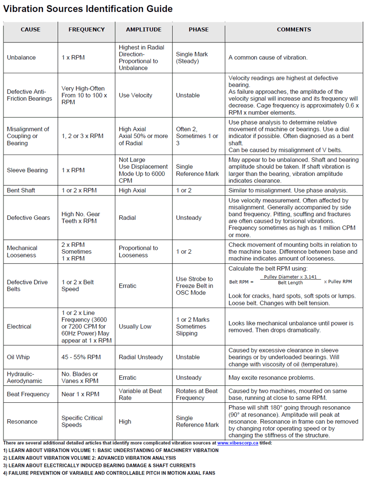 Vibration Spectrum Analysis Chart