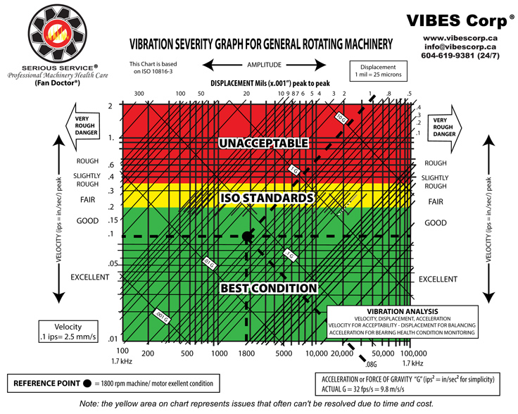 Vibration Conversion Chart Pdf