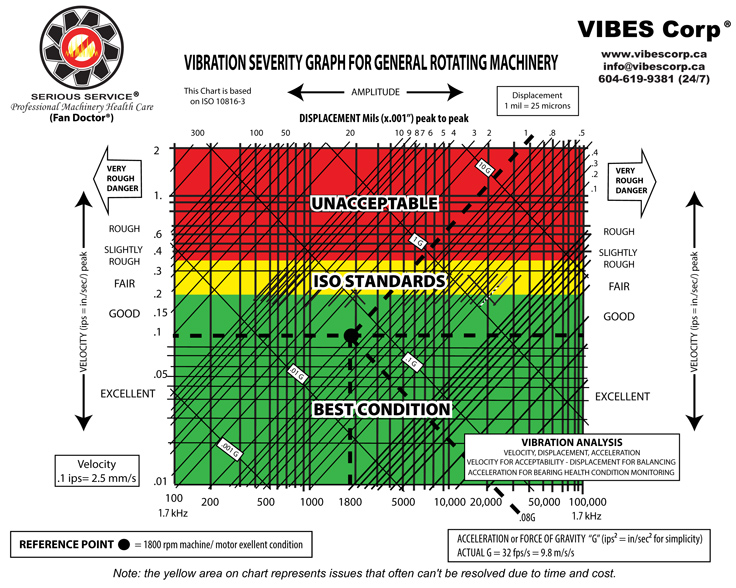 Motor Vibration Chart